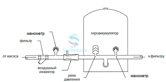 Схема подключения регулируемого воздушного инжектора для аэрации воды Clack U1020