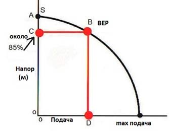 Насос должен работать в точке лучшей энергетической эффективности