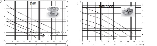 Гидродинамические графики погружных насосов Ebara DW, DW VOX