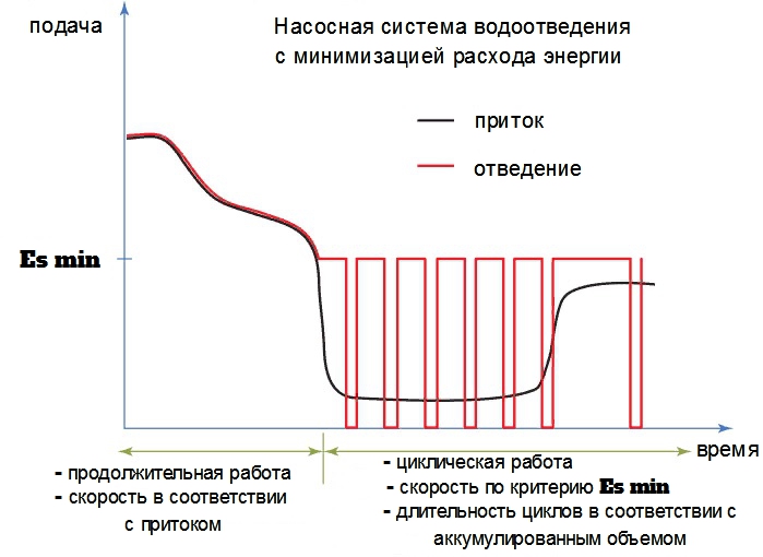 Насосная станция водоотведения с регулировании скорости и цикличной работой на низких частотах