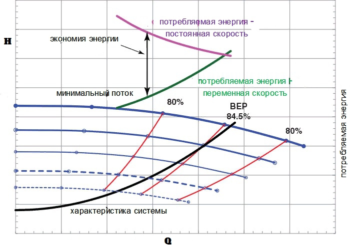 Grafic-nasosa-s-chastotnim-regulirovaniem