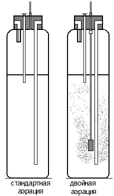 Стандартная и двойная напорная аэрация воды.