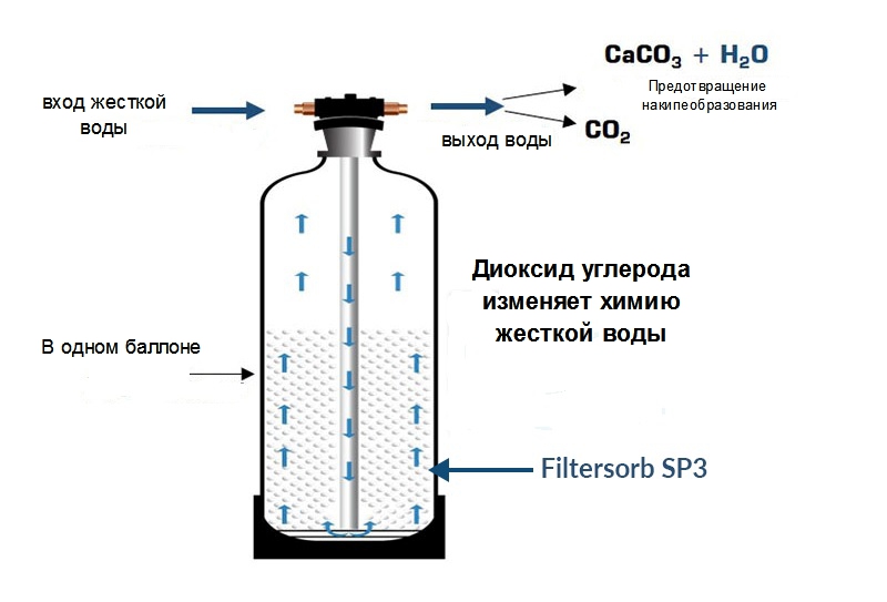 Современная альтернатива умягчителям воды Filtersorb SP3