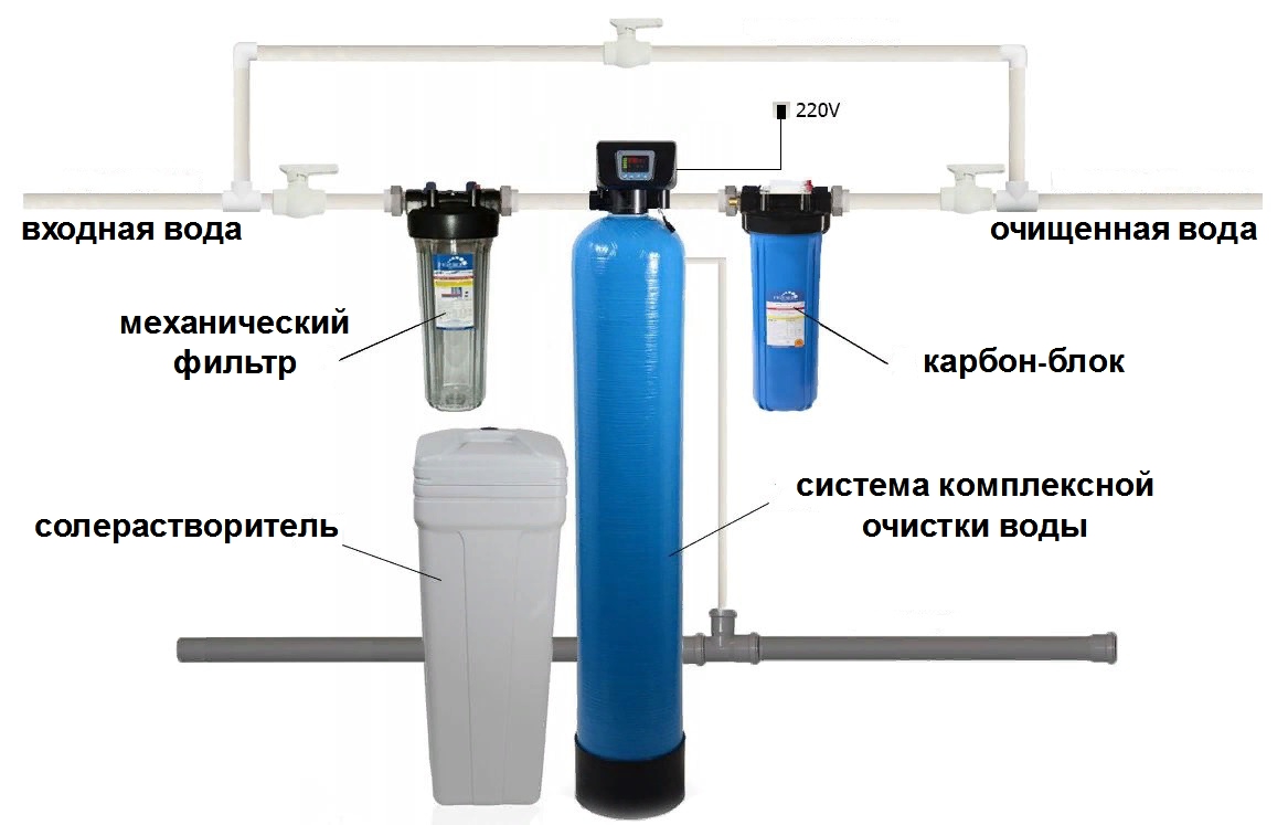 Система комплексной очистки воды на входе в дом