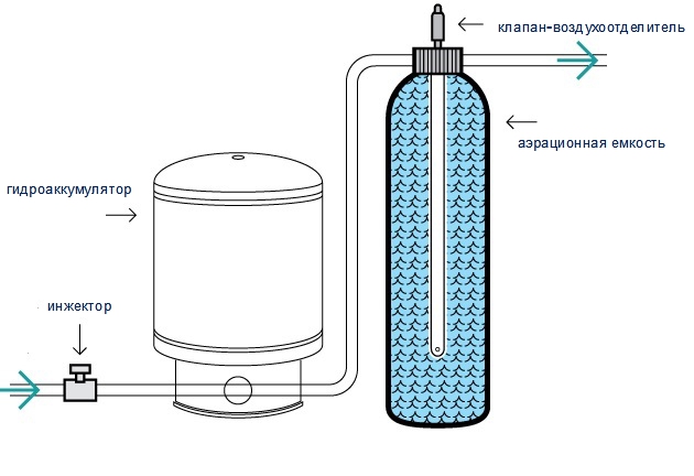 Расположение воздушного инжектора и гидроаккумулятора