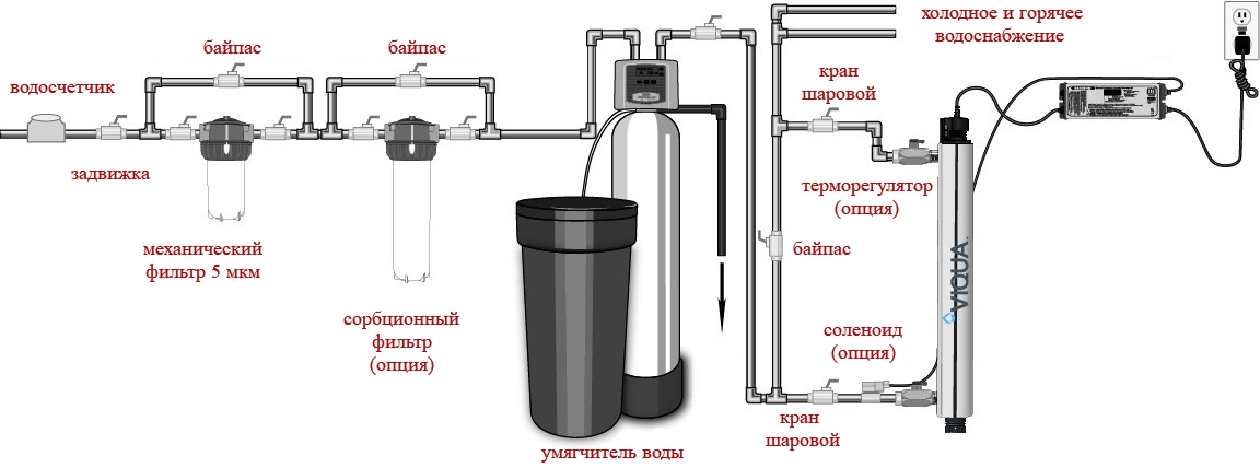 Размещение и установка лампы ультрафиолета VIQUA в составе бытовой системы водоподготовки