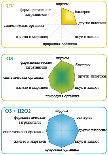 Улучшенный процесс окисления и дезинфекции примесей в воде.