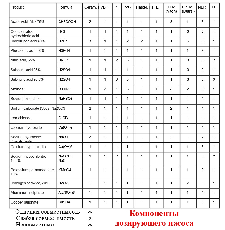 Совместимость материалов дозирующего насоса с различными реагентами